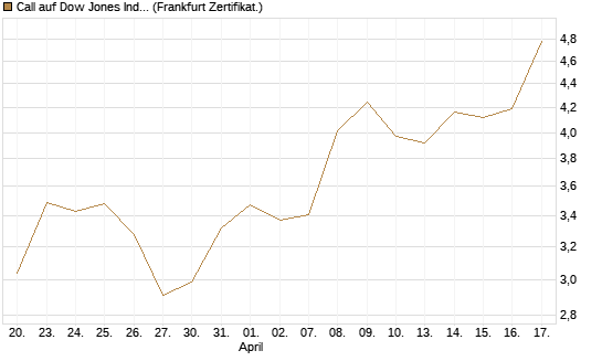 Call auf Dow Jones Industrial Average [Vontobel] Chart
