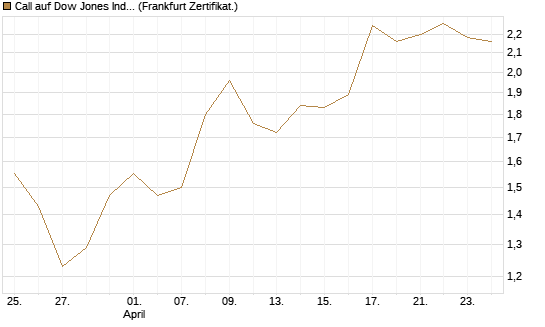 Call auf Dow Jones Industrial Average [Vontobel] Chart