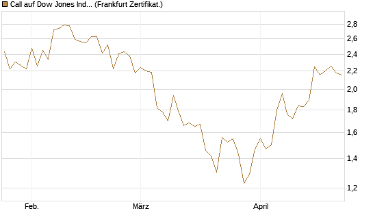 Call auf Dow Jones Industrial Average [Vontobel] Chart