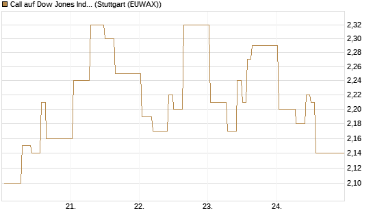Call auf Dow Jones Industrial Average [Vontobel] Chart