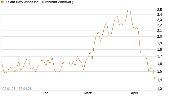 Put auf Dow Jones Industrial Average [Vontobel] Chart