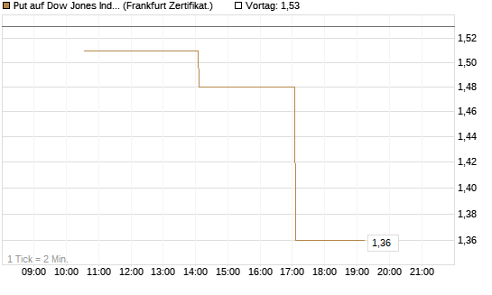 Put auf Dow Jones Industrial Average [Vontobel] Chart