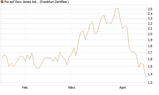 Put auf Dow Jones Industrial Average [Vontobel] Chart