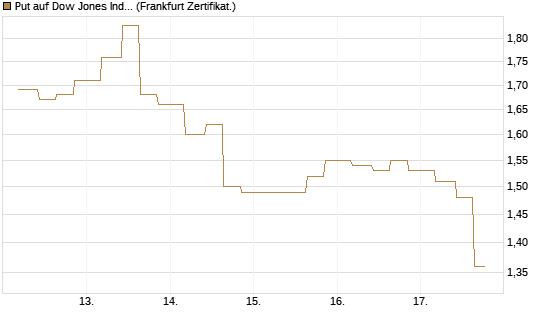 Put auf Dow Jones Industrial Average [Vontobel] Chart
