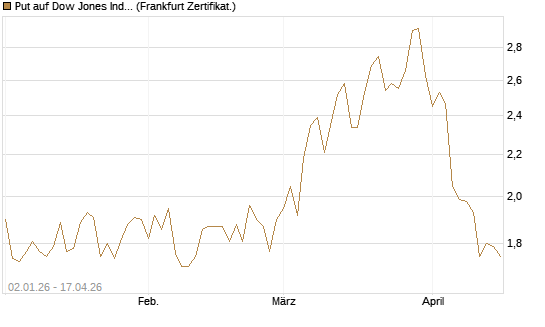 Put auf Dow Jones Industrial Average [Vontobel] Chart