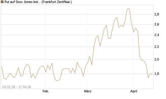 Put auf Dow Jones Industrial Average [Vontobel] Chart