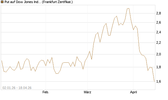 Put auf Dow Jones Industrial Average [Vontobel] Chart