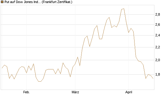 Put auf Dow Jones Industrial Average [Vontobel] Chart