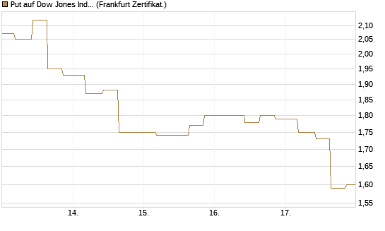 Put auf Dow Jones Industrial Average [Vontobel] Chart