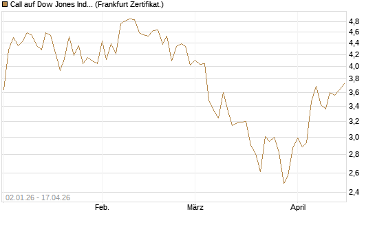 Call auf Dow Jones Industrial Average [Vontobel] Chart