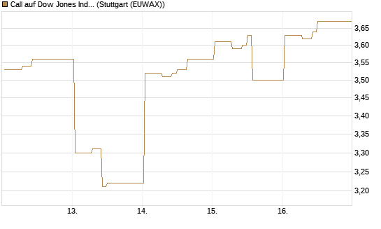 Call auf Dow Jones Industrial Average [Vontobel] Chart