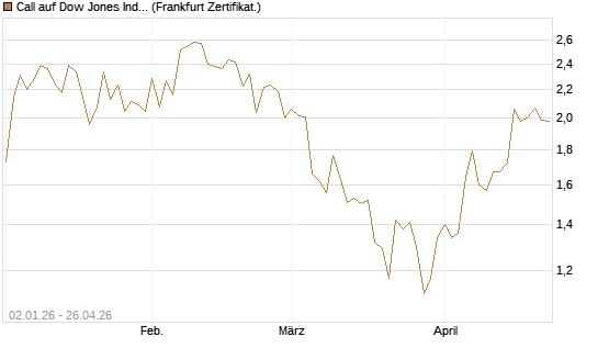 Call auf Dow Jones Industrial Average [Vontobel] Chart