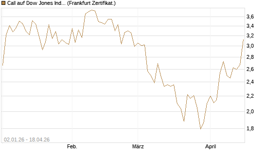 Call auf Dow Jones Industrial Average [Vontobel] Chart