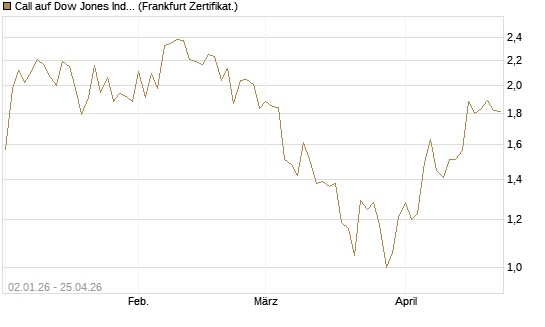 Call auf Dow Jones Industrial Average [Vontobel] Chart