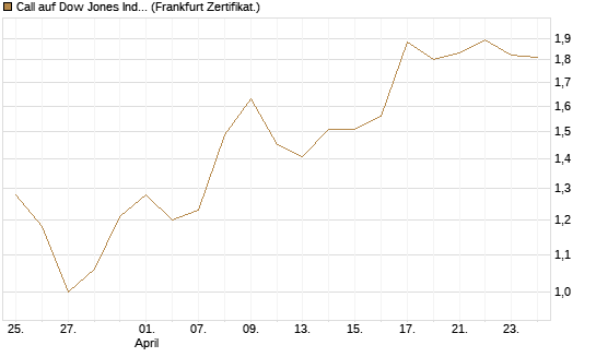 Call auf Dow Jones Industrial Average [Vontobel] Chart
