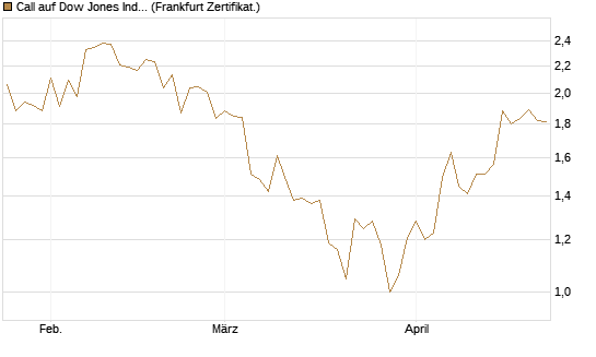 Call auf Dow Jones Industrial Average [Vontobel] Chart