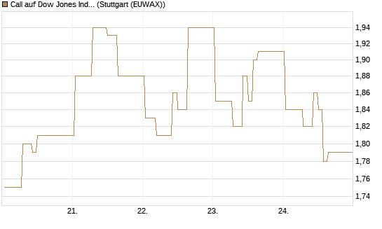Call auf Dow Jones Industrial Average [Vontobel] Chart