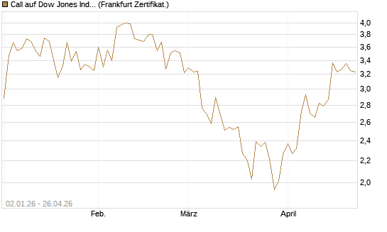 Call auf Dow Jones Industrial Average [Vontobel] Chart