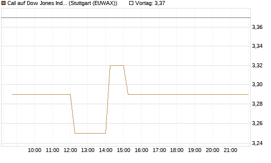 Call auf Dow Jones Industrial Average [Vontobel] Chart