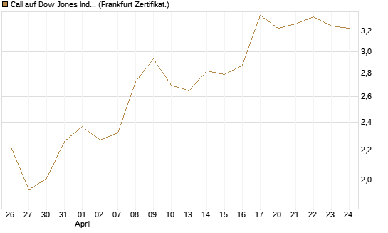 Call auf Dow Jones Industrial Average [Vontobel] Chart