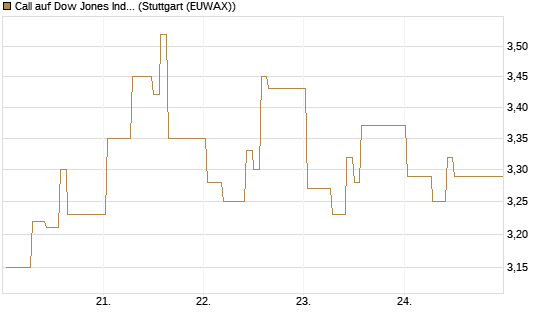 Call auf Dow Jones Industrial Average [Vontobel] Chart