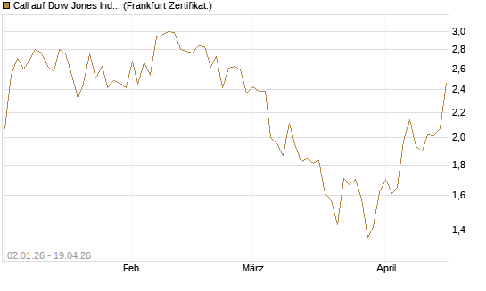Call auf Dow Jones Industrial Average [Vontobel] Chart