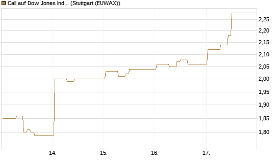 Call auf Dow Jones Industrial Average [Vontobel] Chart
