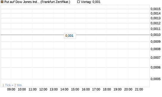 Put auf Dow Jones Industrial Average [Vontobel] Chart