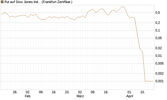 Put auf Dow Jones Industrial Average [Vontobel] Chart