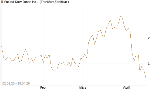 Put auf Dow Jones Industrial Average [Vontobel] Chart