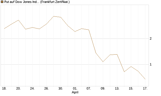 Put auf Dow Jones Industrial Average [Vontobel] Chart