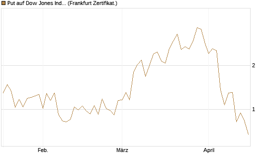 Put auf Dow Jones Industrial Average [Vontobel] Chart