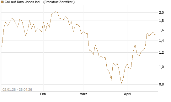 Call auf Dow Jones Industrial Average [Vontobel] Chart