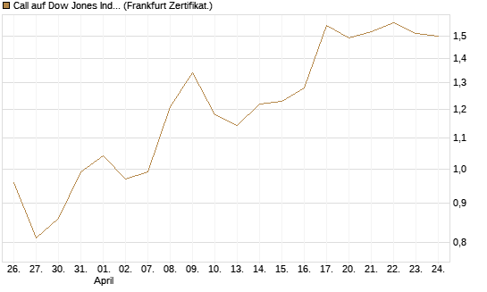 Call auf Dow Jones Industrial Average [Vontobel] Chart