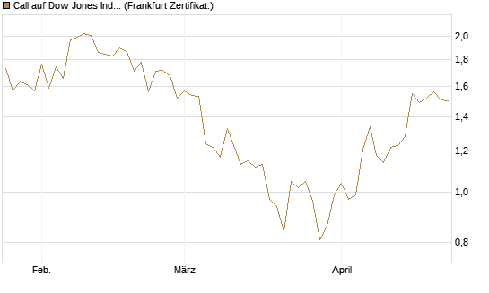 Call auf Dow Jones Industrial Average [Vontobel] Chart