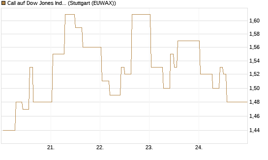 Call auf Dow Jones Industrial Average [Vontobel] Chart