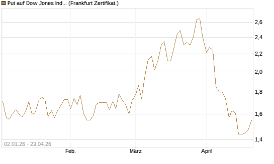 Put auf Dow Jones Industrial Average [Vontobel] Chart