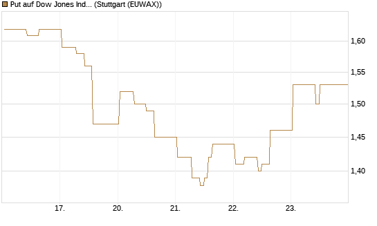 Put auf Dow Jones Industrial Average [Vontobel] Chart