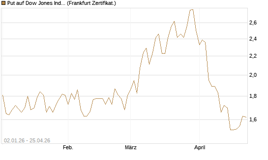 Put auf Dow Jones Industrial Average [Vontobel] Chart