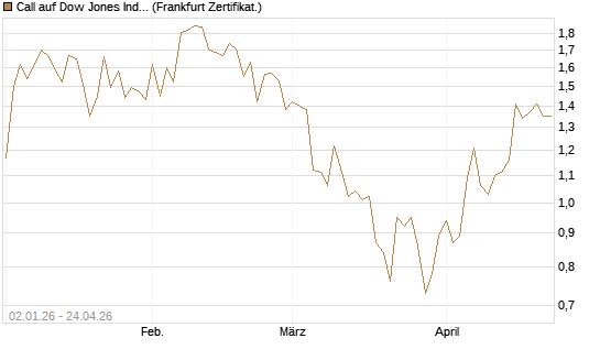 Call auf Dow Jones Industrial Average [Vontobel] Chart