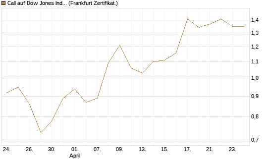 Call auf Dow Jones Industrial Average [Vontobel] Chart