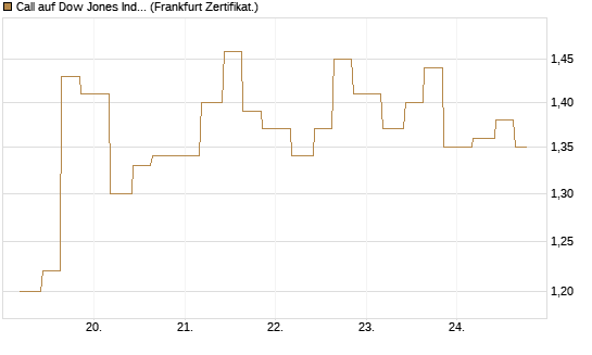 Call auf Dow Jones Industrial Average [Vontobel] Chart