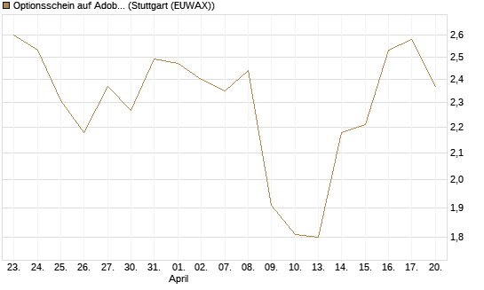 Optionsschein auf Adobe [Goldman Sachs Bank Europe SE] Chart