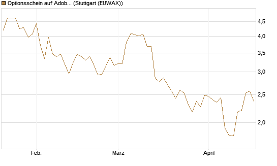 Optionsschein auf Adobe [Goldman Sachs Bank Europe SE] Chart