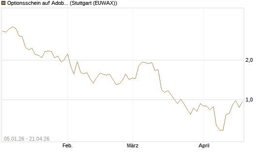 Optionsschein auf Adobe [Goldman Sachs Bank Europe SE] Chart