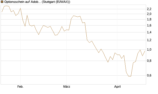 Optionsschein auf Adobe [Goldman Sachs Bank Europe SE] Chart