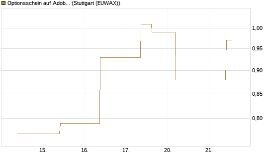Optionsschein auf Adobe [Goldman Sachs Bank Europe SE] Chart