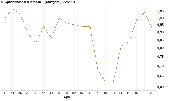Optionsschein auf Adobe [Goldman Sachs Bank Europe SE] Chart