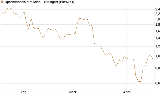 Optionsschein auf Adobe [Goldman Sachs Bank Europe SE] Chart