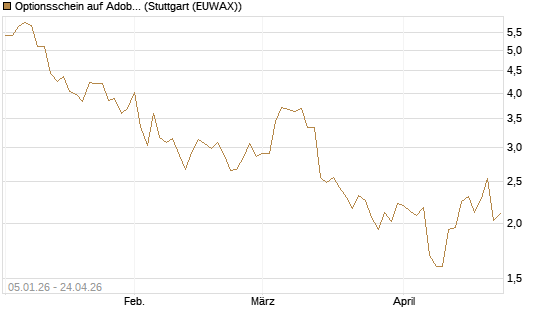 Optionsschein auf Adobe [Goldman Sachs Bank Europe SE] Chart